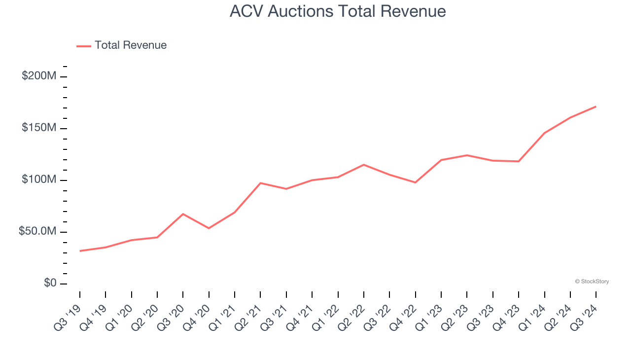 ACV Auctions Total Revenue