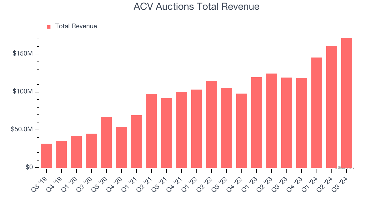 ACV Auctions Total Revenue