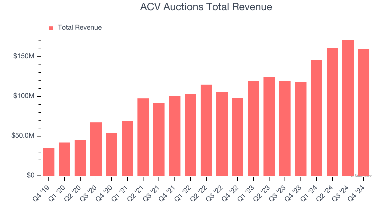 ACV Auctions Total Revenue