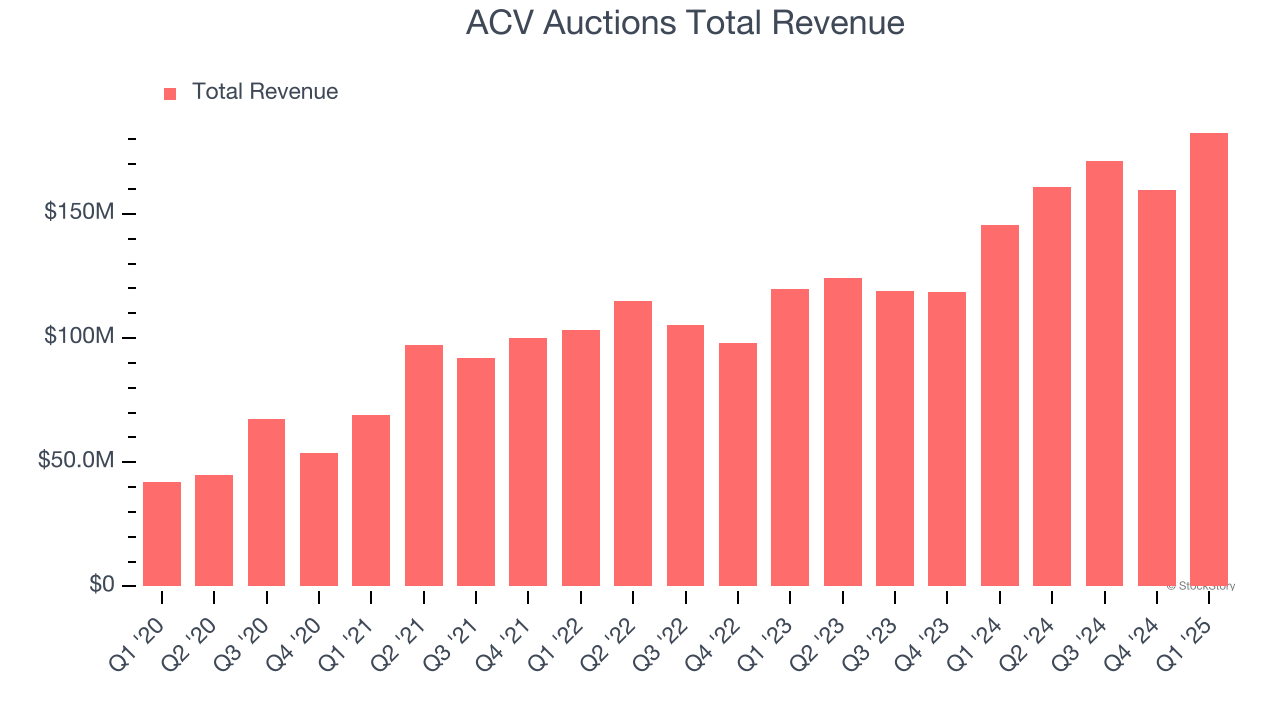 ACV Auctions Total Revenue