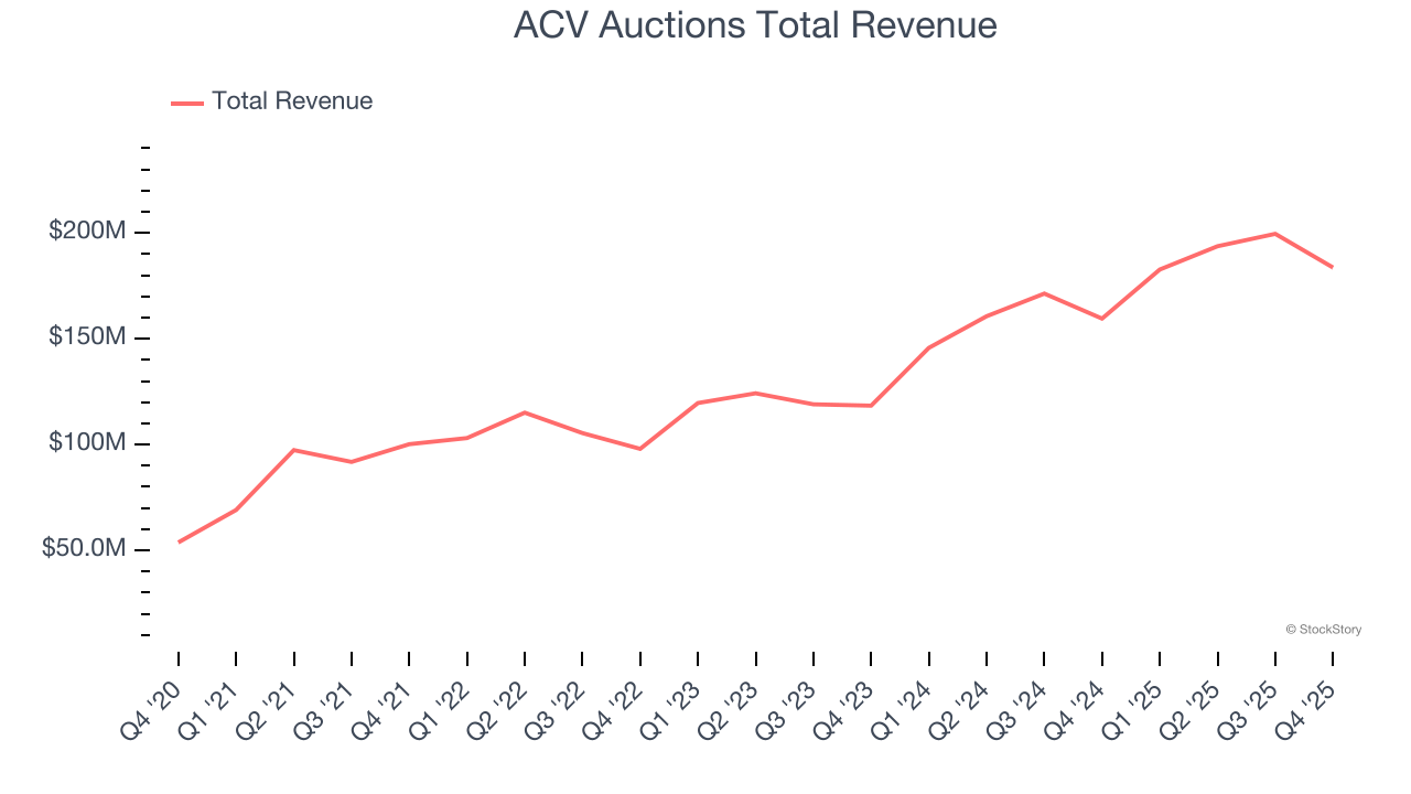 ACV Auctions Total Revenue