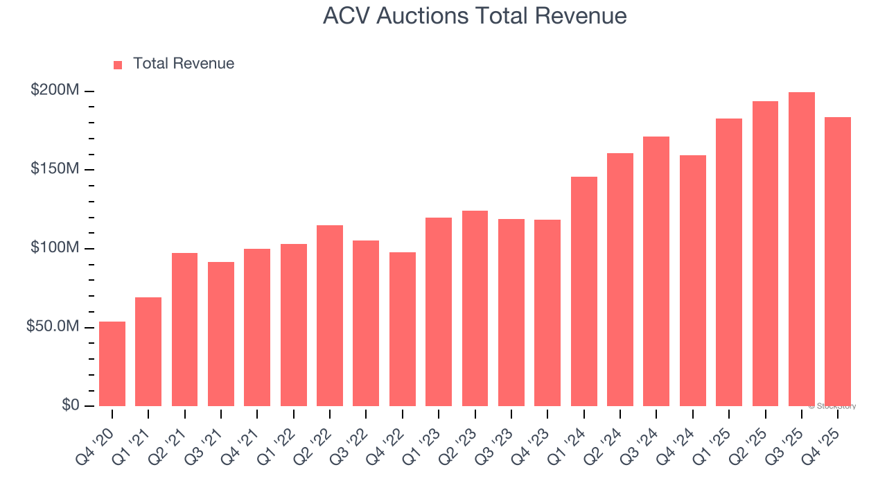 ACV Auctions Total Revenue
