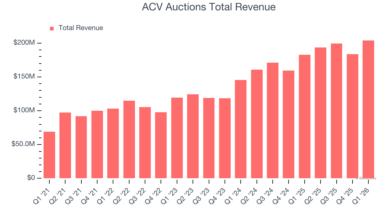 ACV Auctions Total Revenue