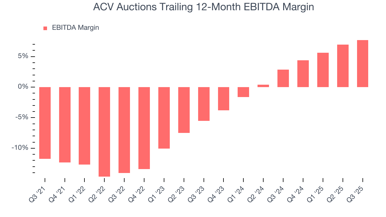 ACV Auctions Trailing 12-Month EBITDA Margin