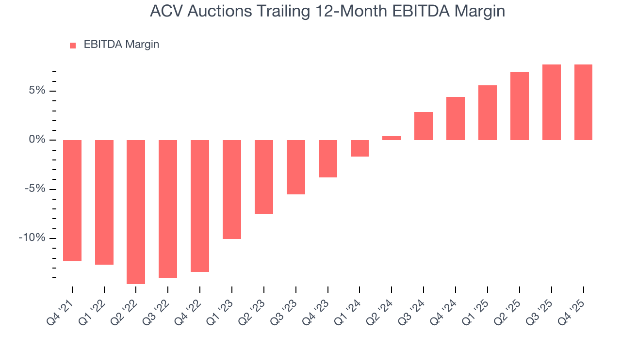 ACV Auctions Trailing 12-Month EBITDA Margin