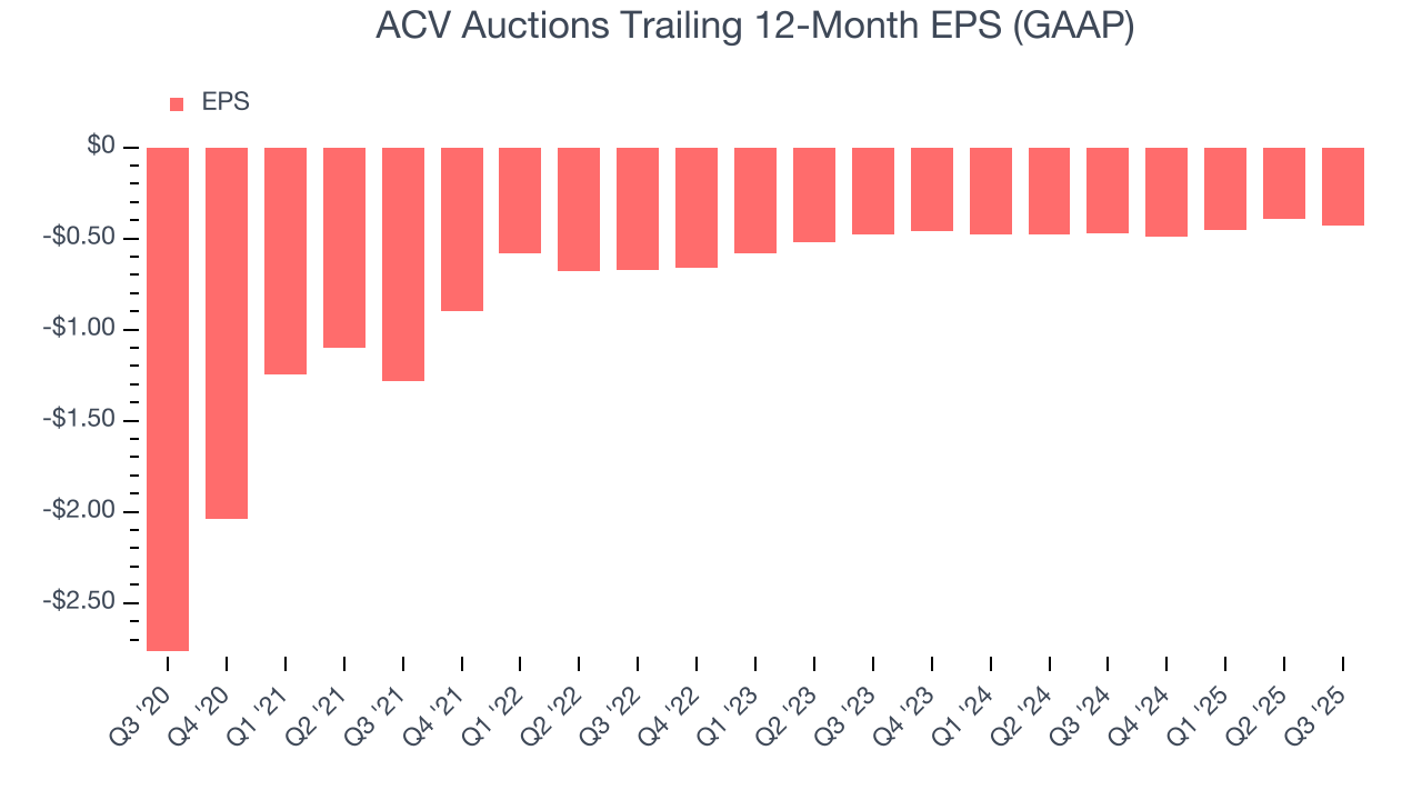 ACV Auctions Trailing 12-Month EPS (GAAP)