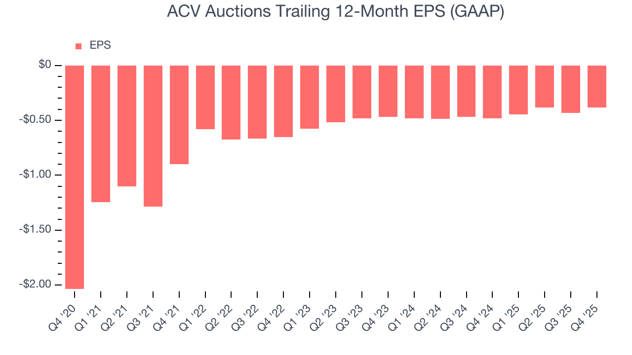 ACV Auctions Trailing 12-Month EPS (GAAP)