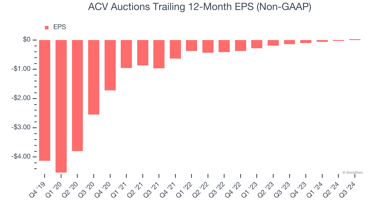 ACV Auctions Trailing 12-Month EPS (Non-GAAP)