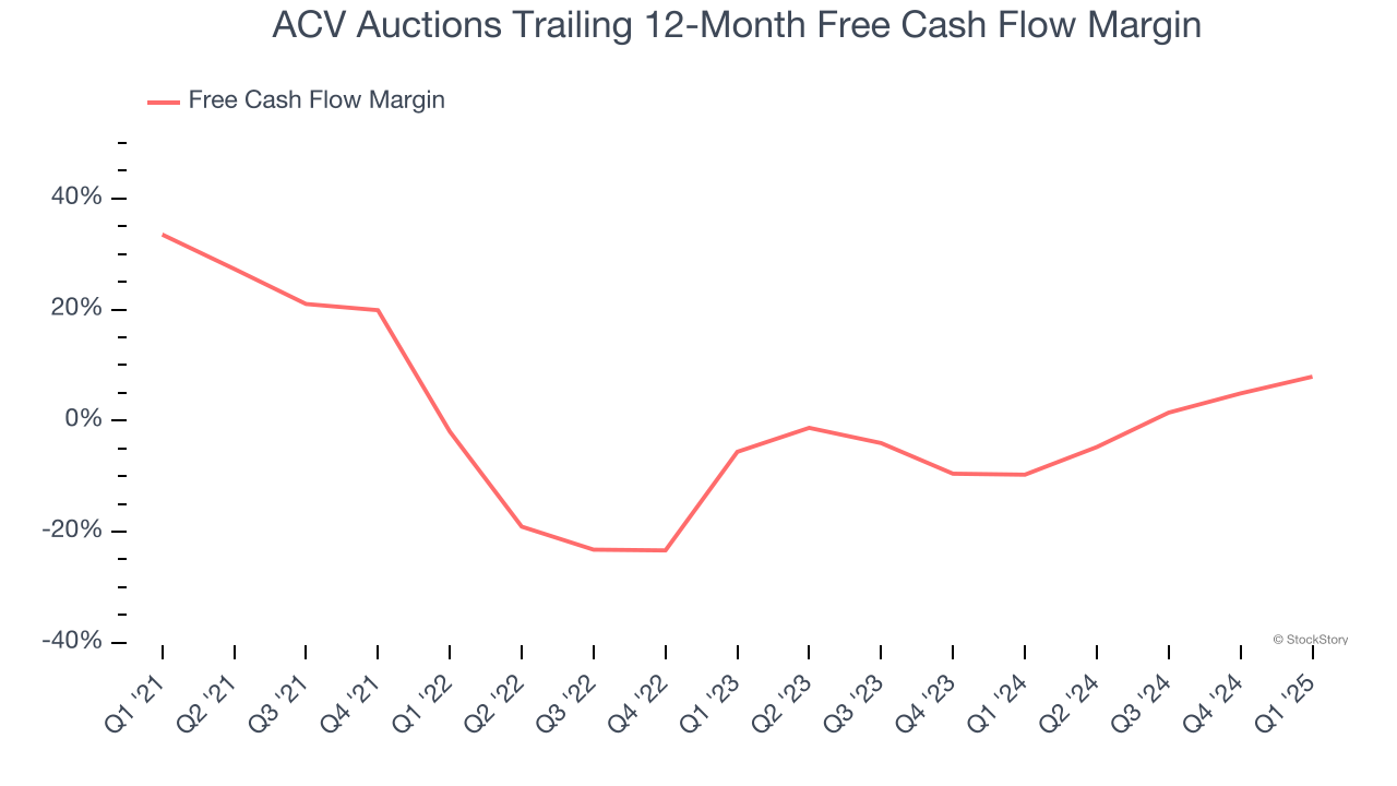 ACV Auctions Trailing 12-Month Free Cash Flow Margin