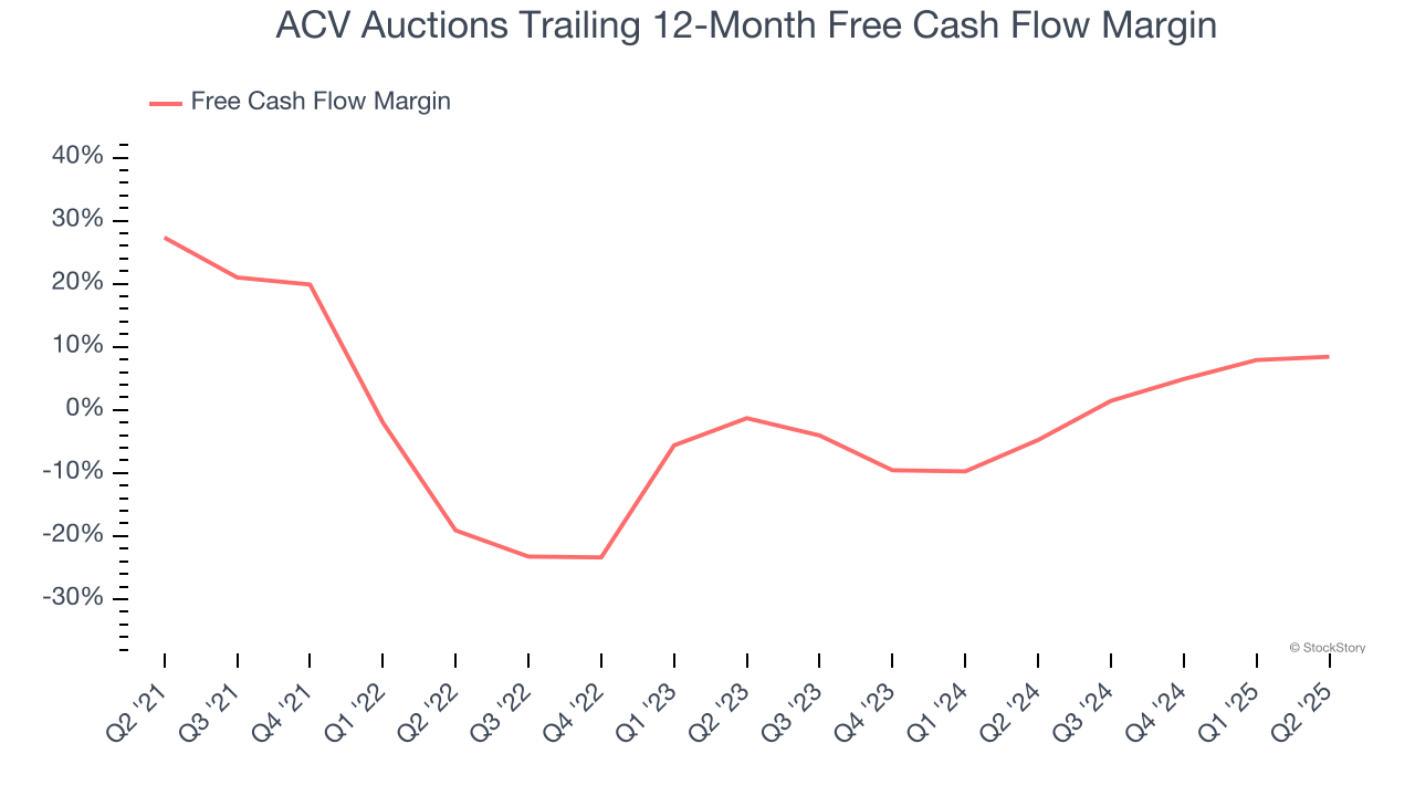 ACV Auctions Trailing 12-Month Free Cash Flow Margin