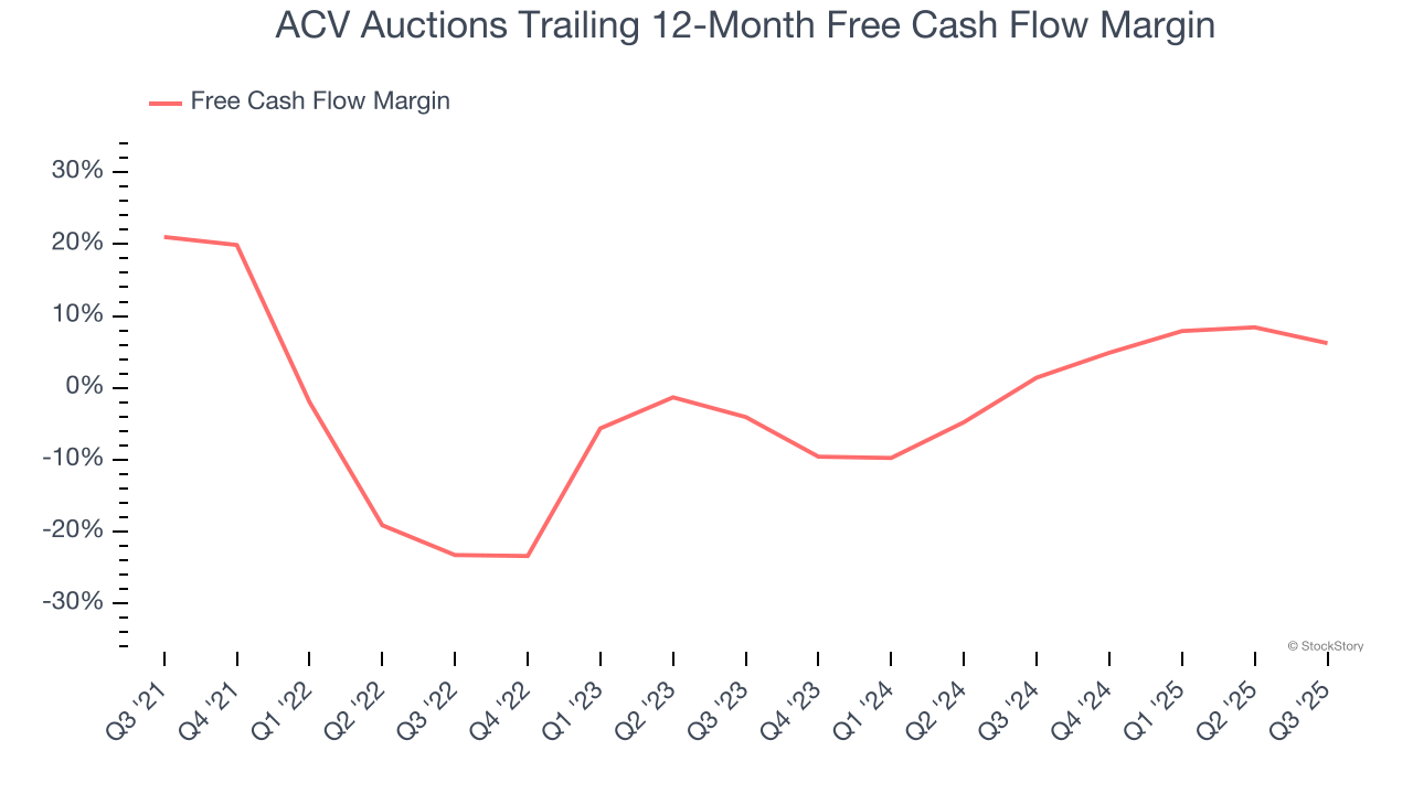 ACV Auctions Trailing 12-Month Free Cash Flow Margin