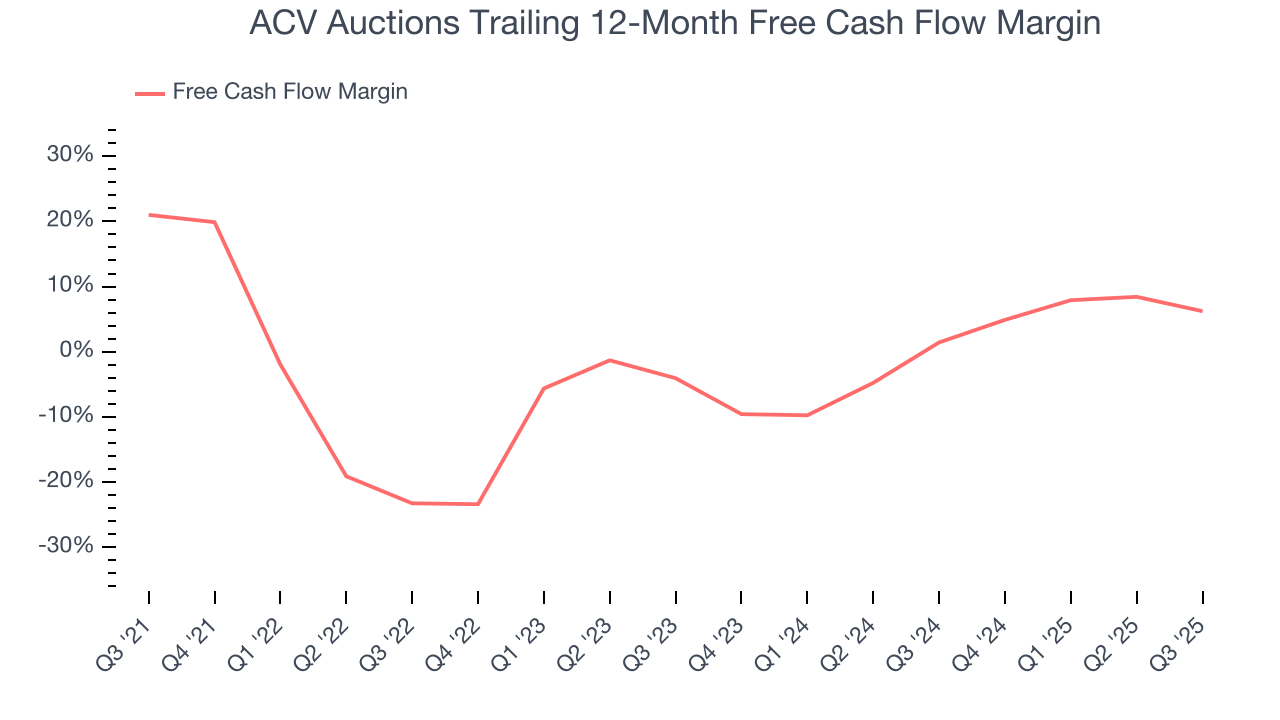 ACV Auctions Trailing 12-Month Free Cash Flow Margin