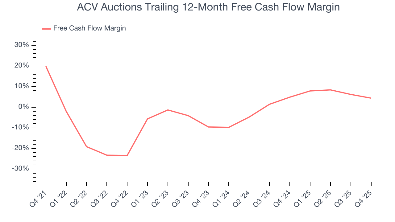 ACV Auctions Trailing 12-Month Free Cash Flow Margin