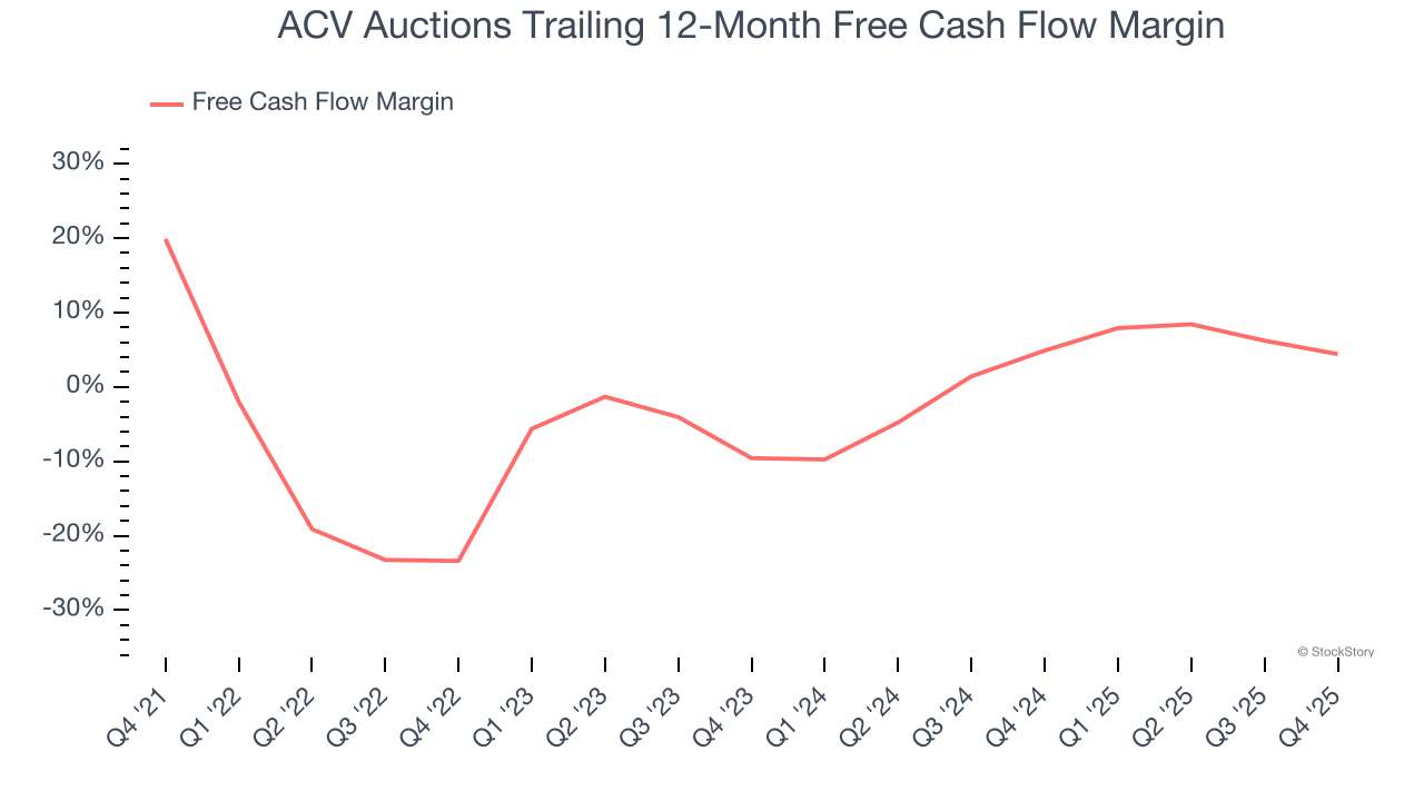 ACV Auctions Trailing 12-Month Free Cash Flow Margin