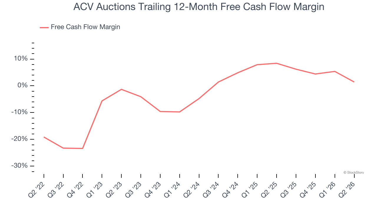 ACV Auctions Trailing 12-Month Free Cash Flow Margin