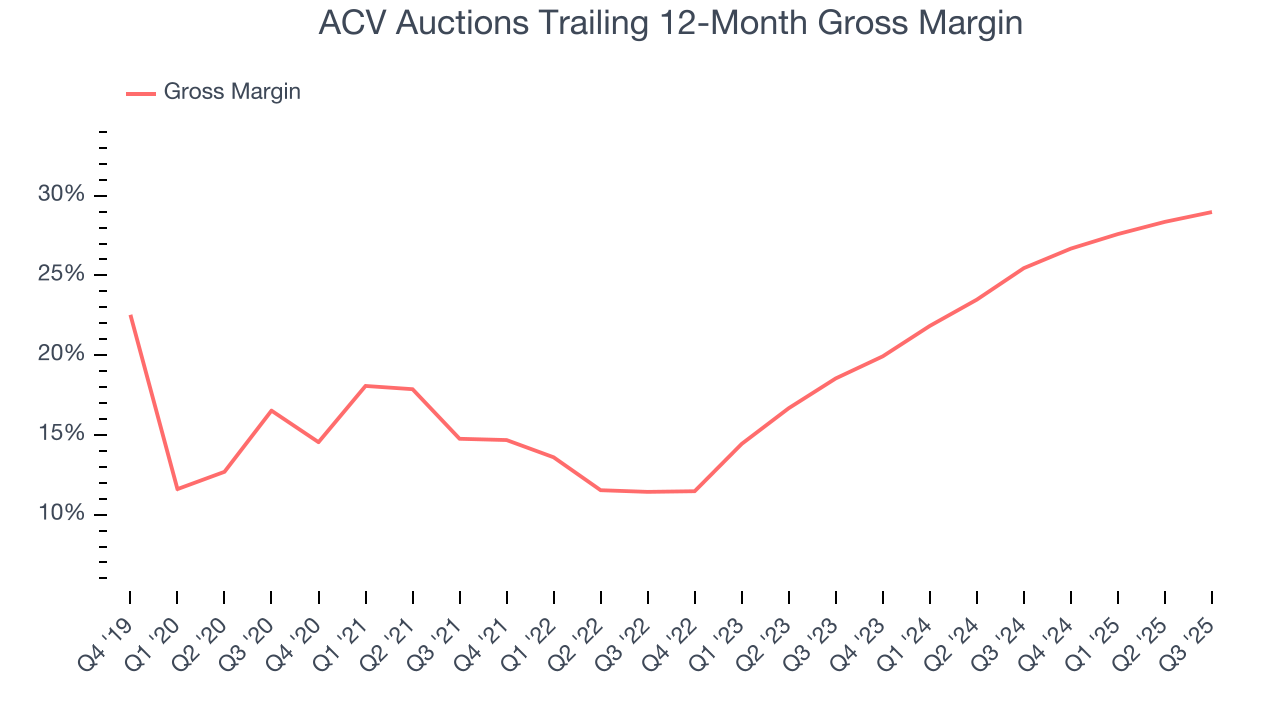 ACV Auctions Trailing 12-Month Gross Margin