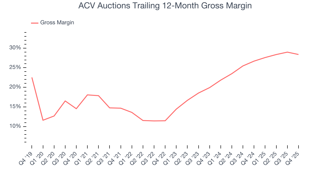 ACV Auctions Trailing 12-Month Gross Margin