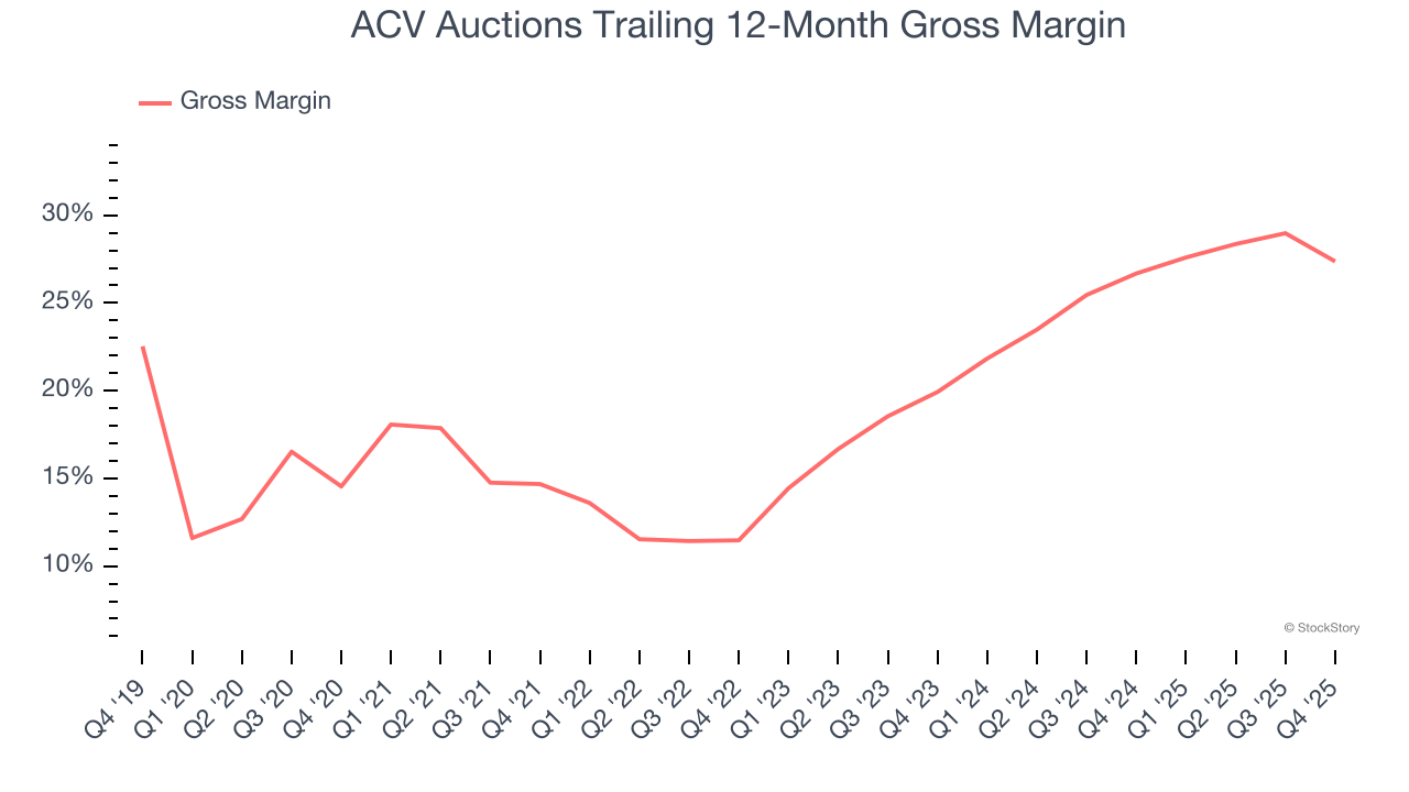 ACV Auctions Trailing 12-Month Gross Margin