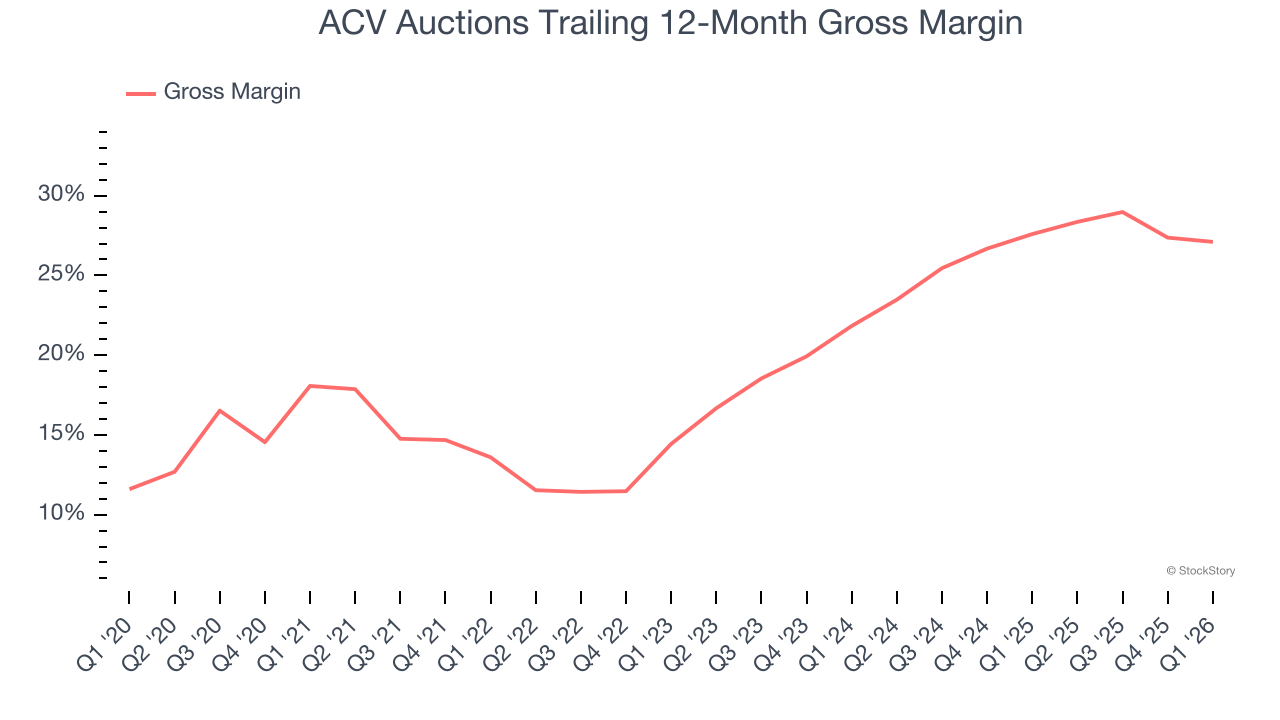ACV Auctions Trailing 12-Month Gross Margin