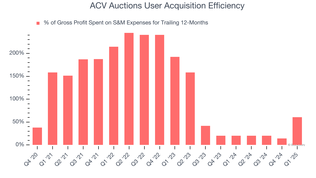 ACV Auctions User Acquisition Efficiency