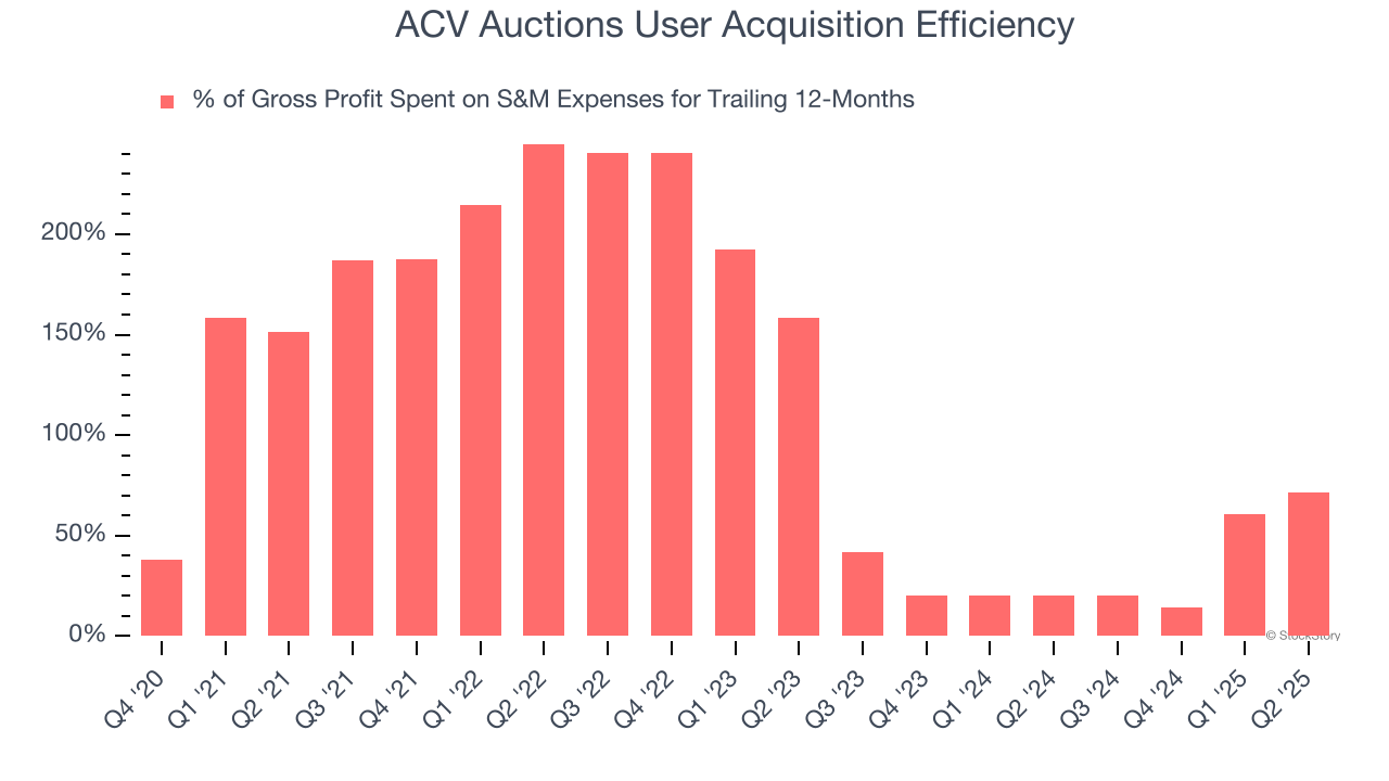 ACV Auctions User Acquisition Efficiency