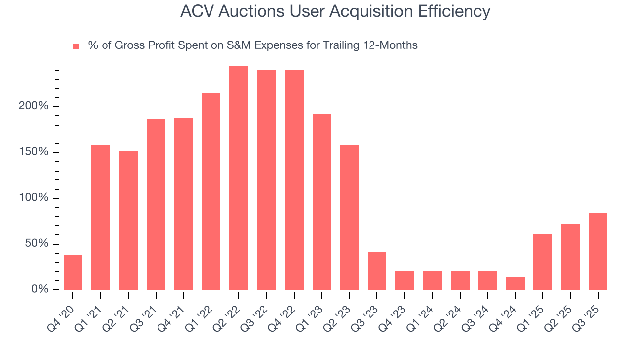 ACV Auctions User Acquisition Efficiency