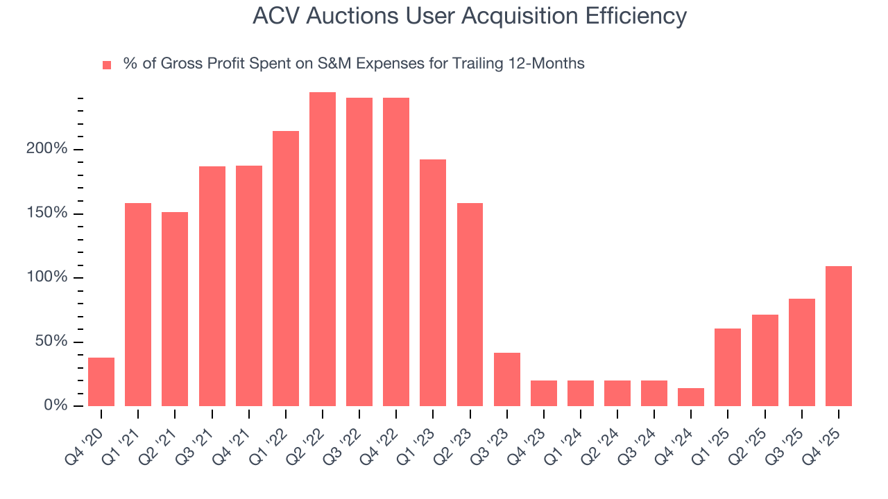 ACV Auctions User Acquisition Efficiency