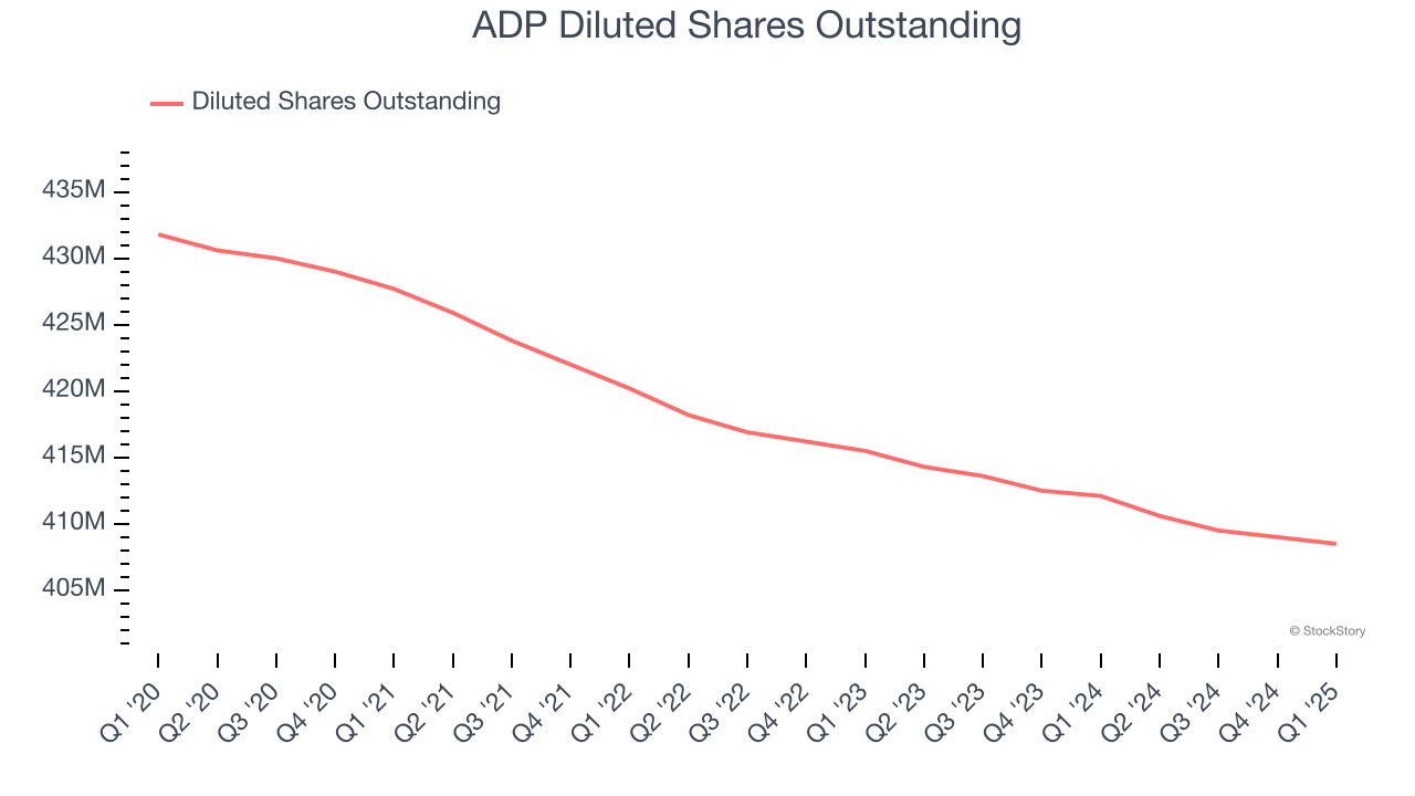 ADP Diluted Shares Outstanding