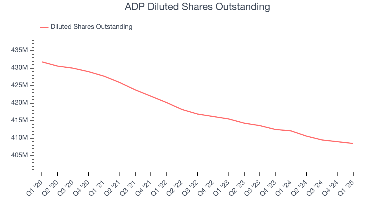 ADP Diluted Shares Outstanding