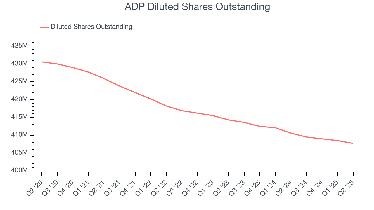 ADP Diluted Shares Outstanding