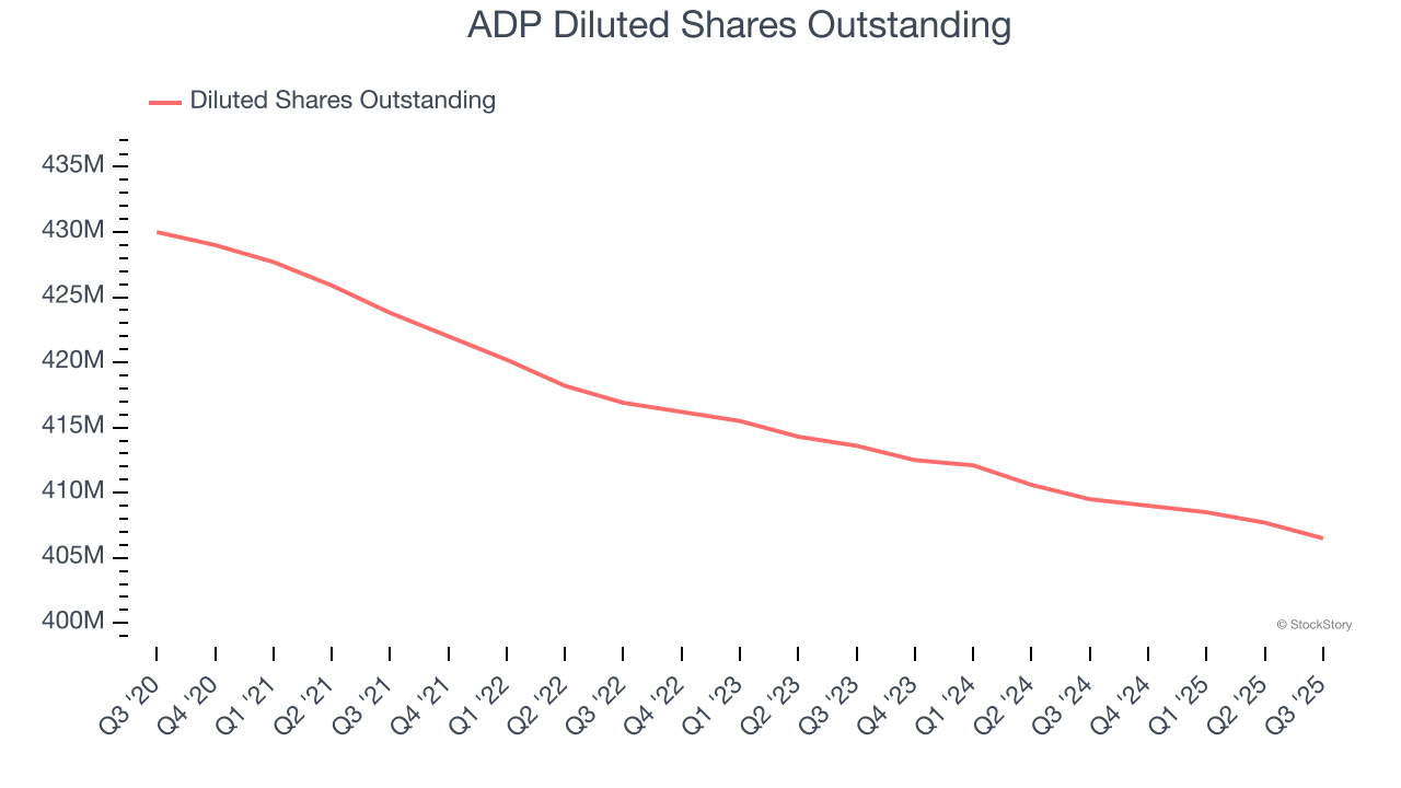 ADP Diluted Shares Outstanding