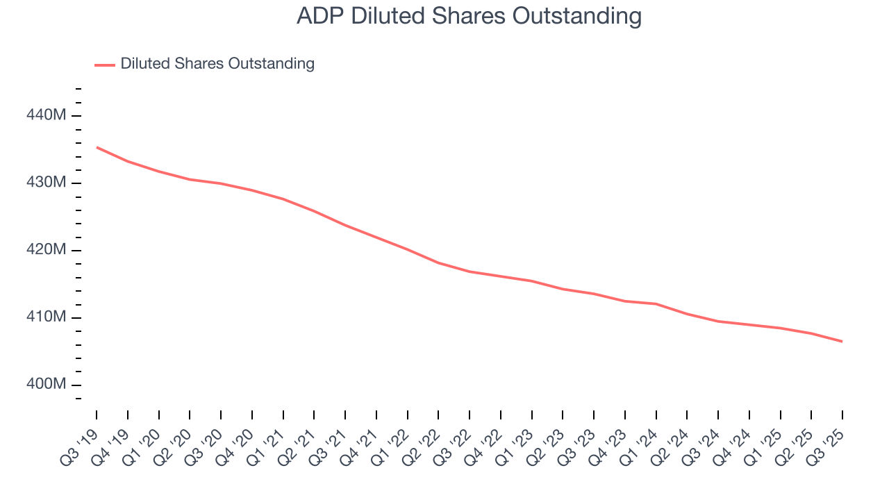 ADP Diluted Shares Outstanding