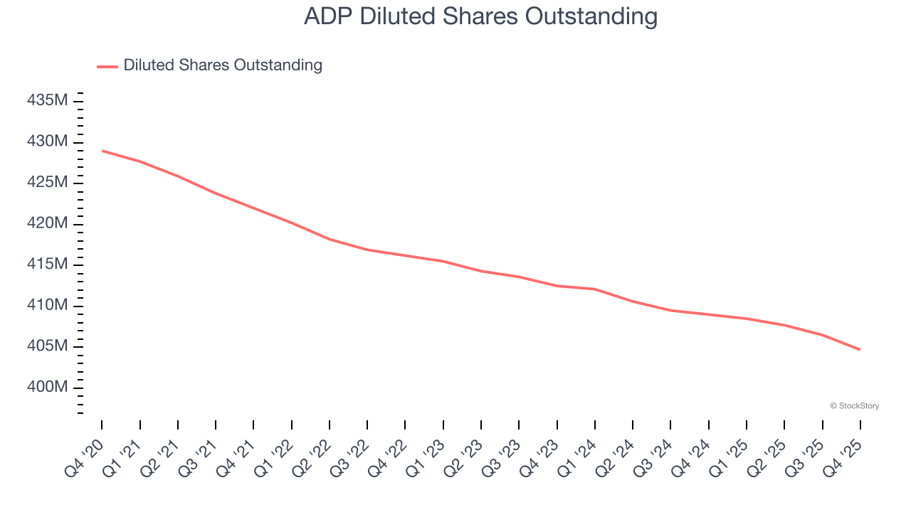 ADP Diluted Shares Outstanding