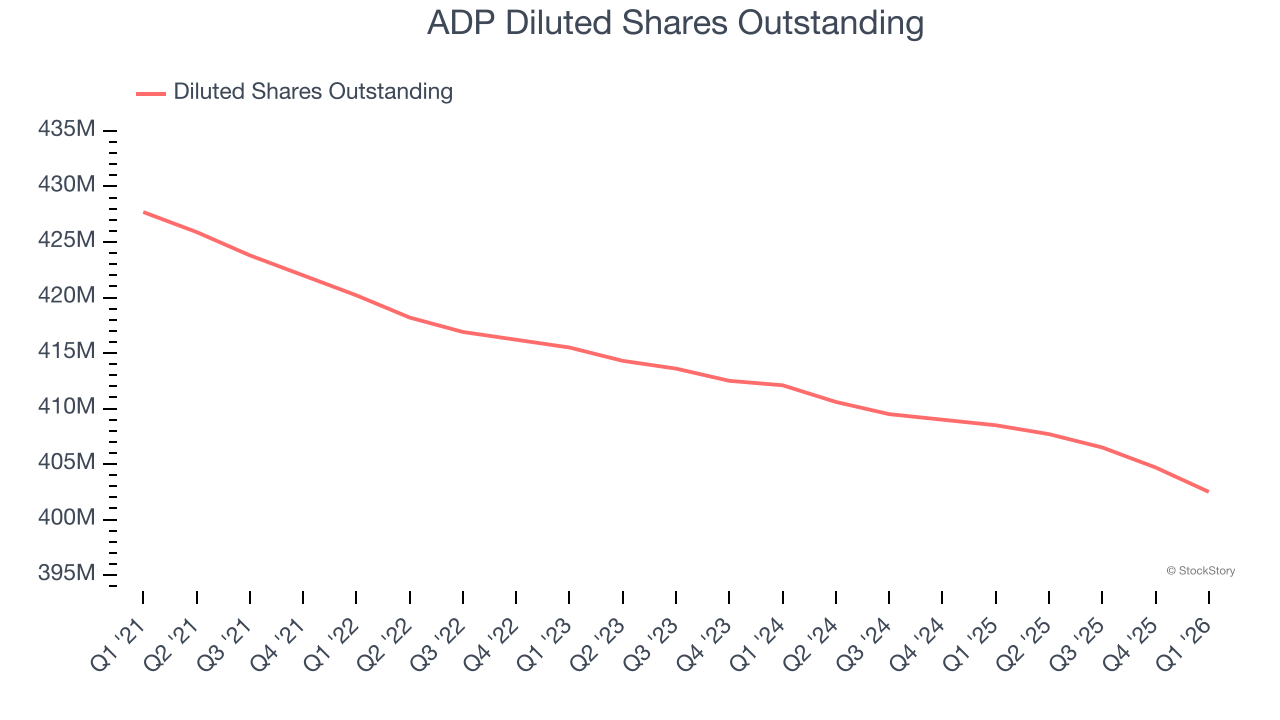 ADP Diluted Shares Outstanding