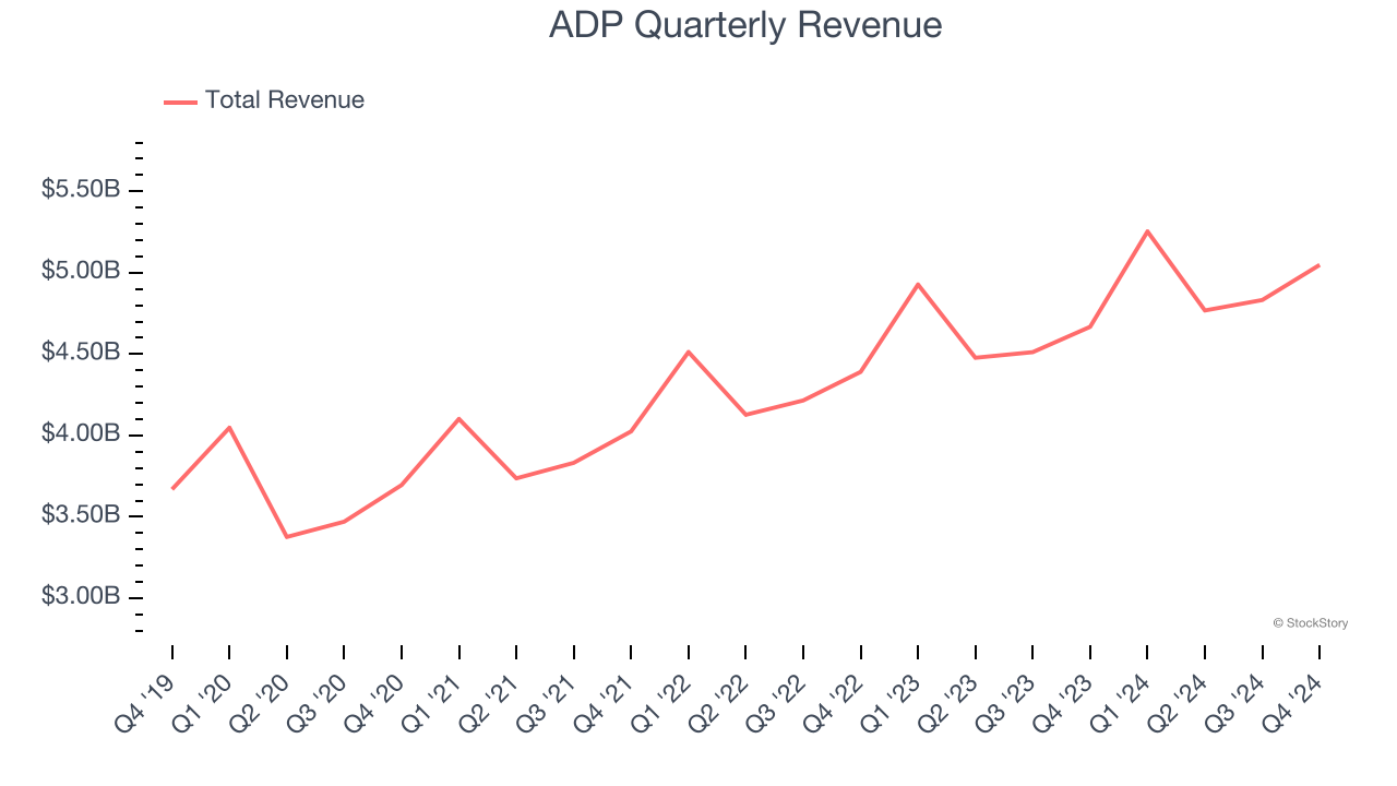 ADP Quarterly Revenue