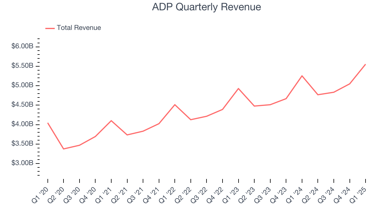 ADP Quarterly Revenue