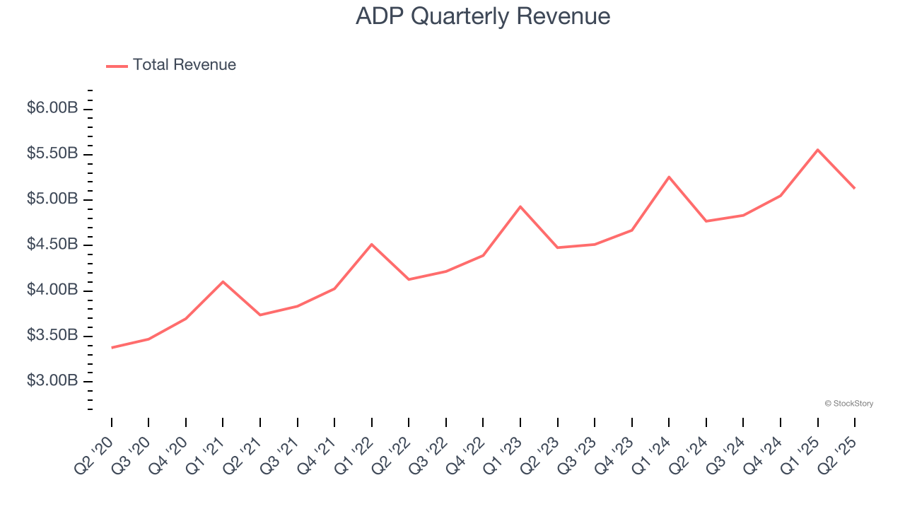 ADP Quarterly Revenue