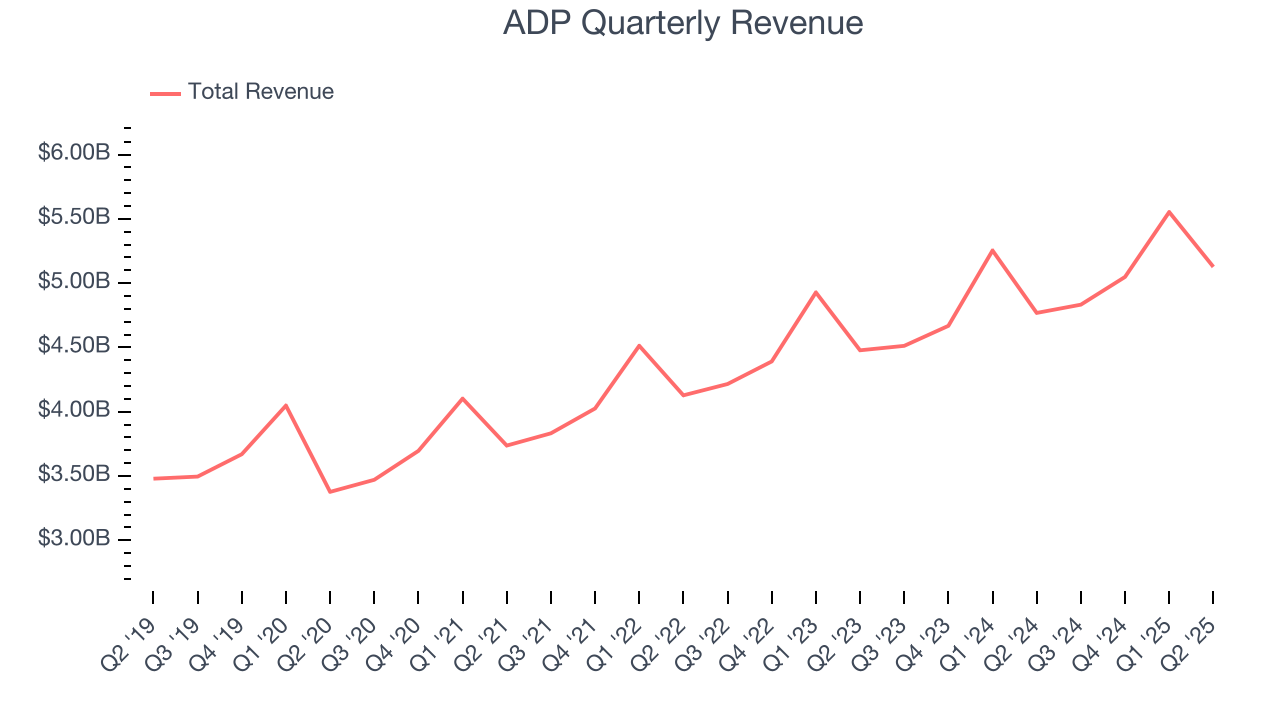 ADP Quarterly Revenue