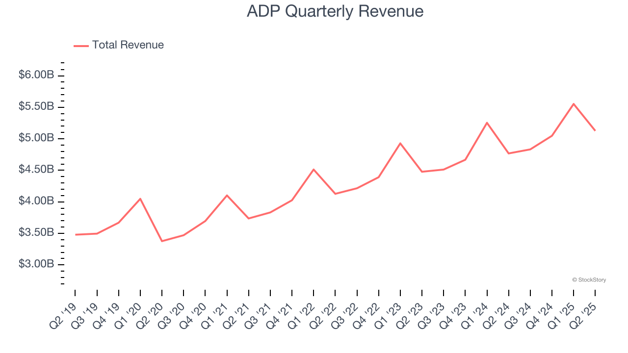 ADP Quarterly Revenue