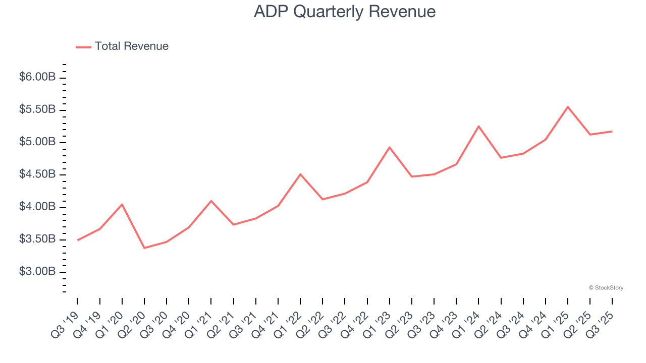ADP Quarterly Revenue