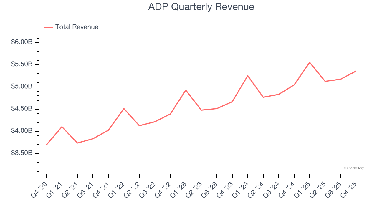 ADP Quarterly Revenue