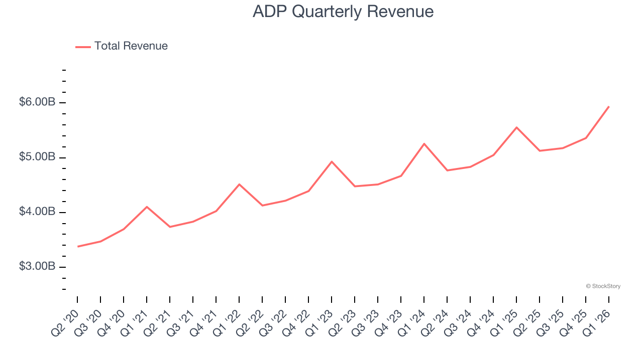 ADP Quarterly Revenue