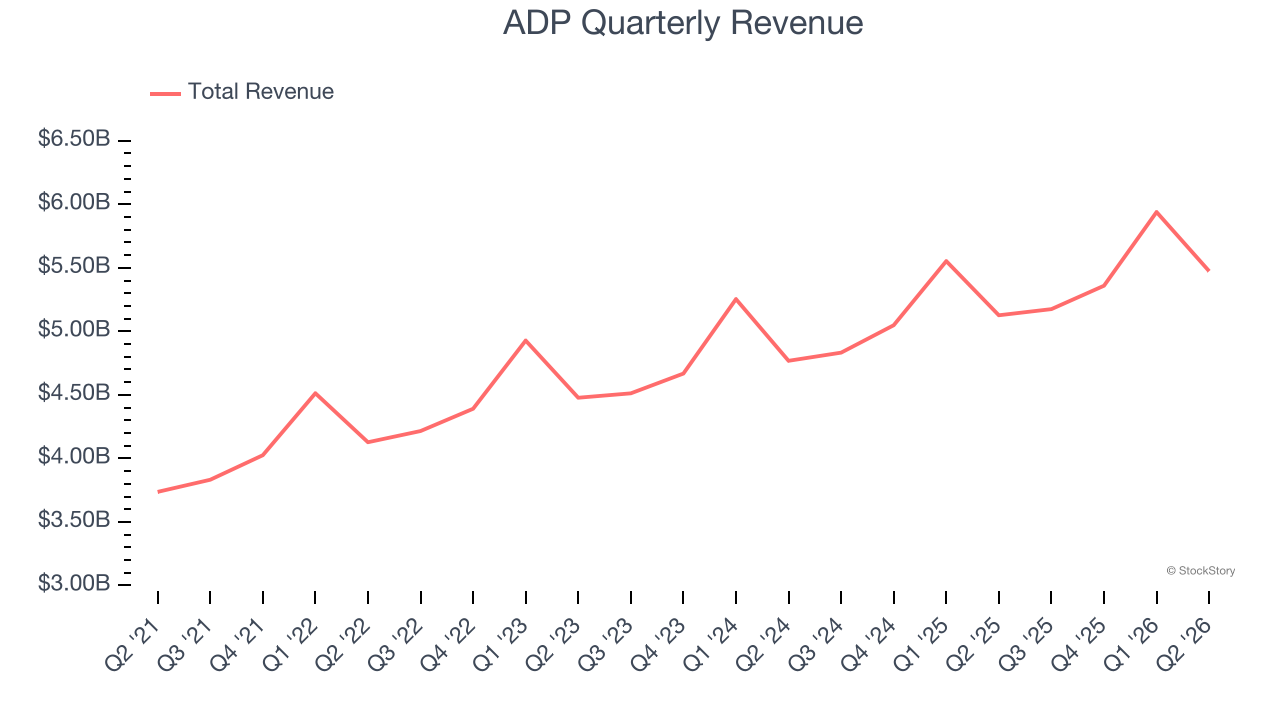 ADP Quarterly Revenue