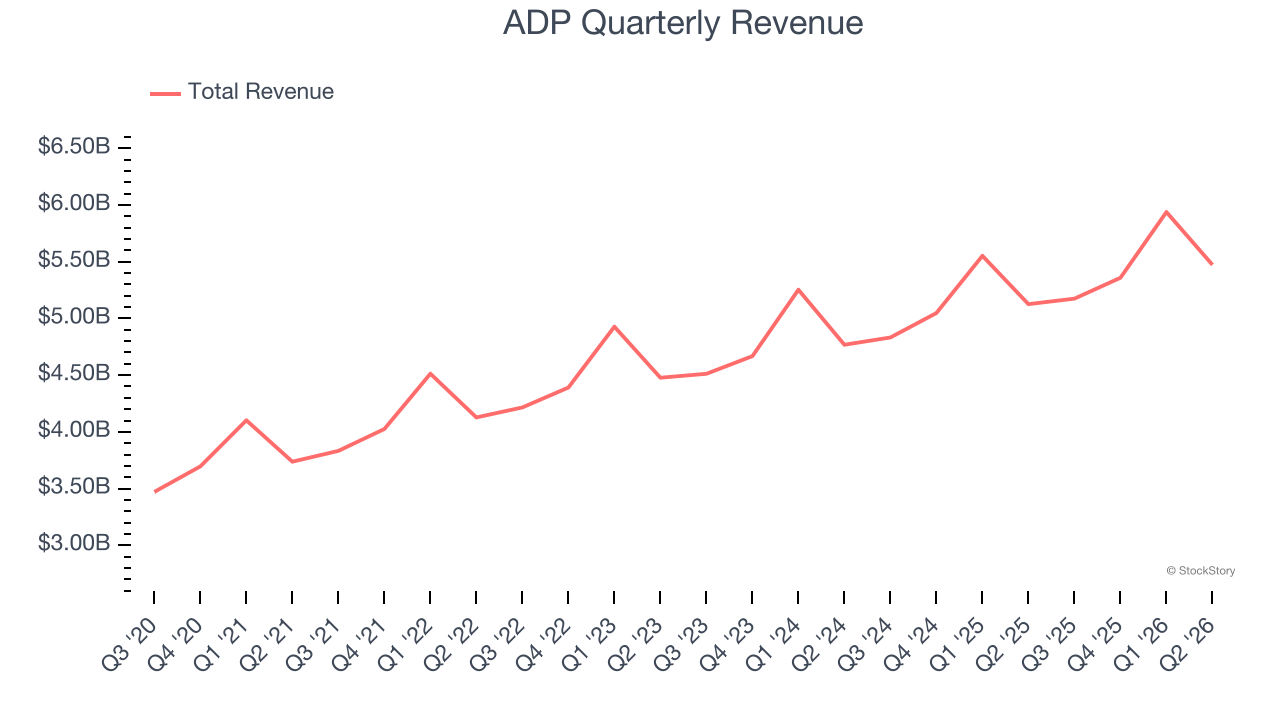 ADP Quarterly Revenue