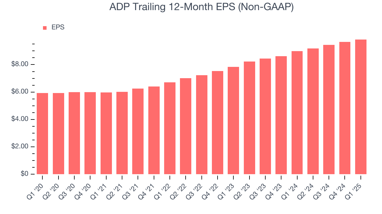 ADP Trailing 12-Month EPS (Non-GAAP)