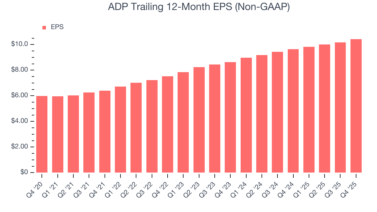 ADP Trailing 12-Month EPS (Non-GAAP)