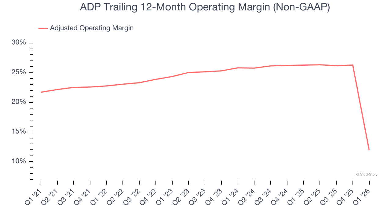 ADP Trailing 12-Month Operating Margin (Non-GAAP)
