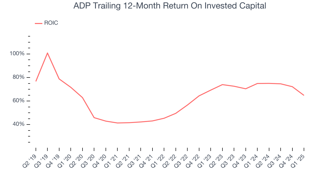 ADP Trailing 12-Month Return On Invested Capital