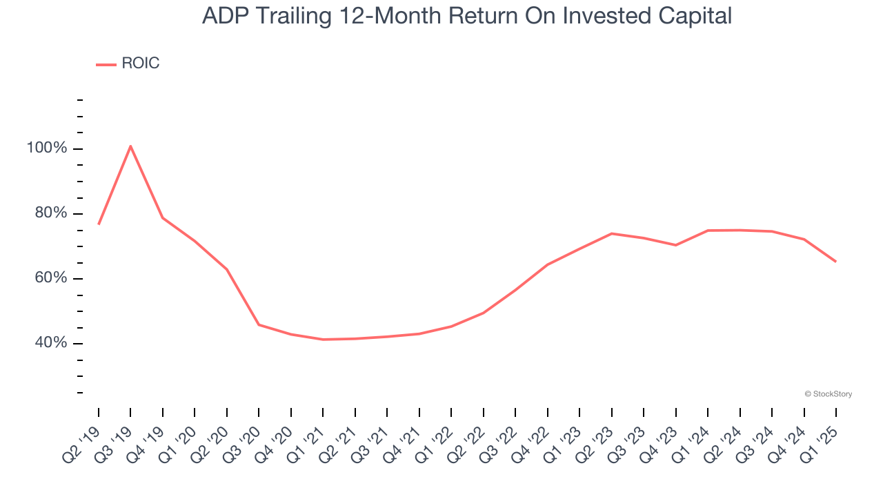 ADP Trailing 12-Month Return On Invested Capital
