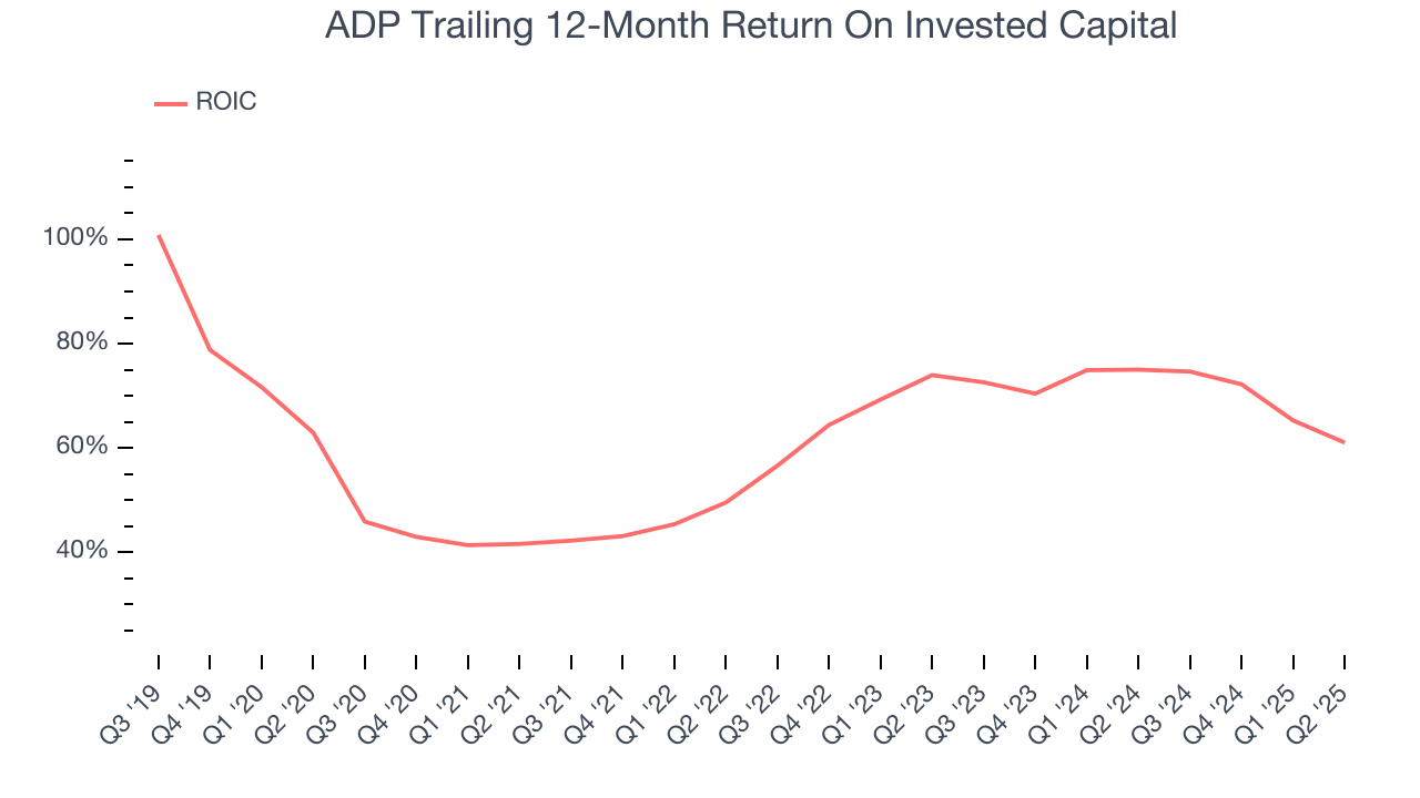 ADP Trailing 12-Month Return On Invested Capital